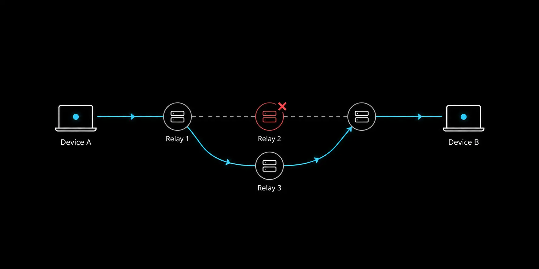 Decentralized relay mesh routing diagram with redundant nodes
