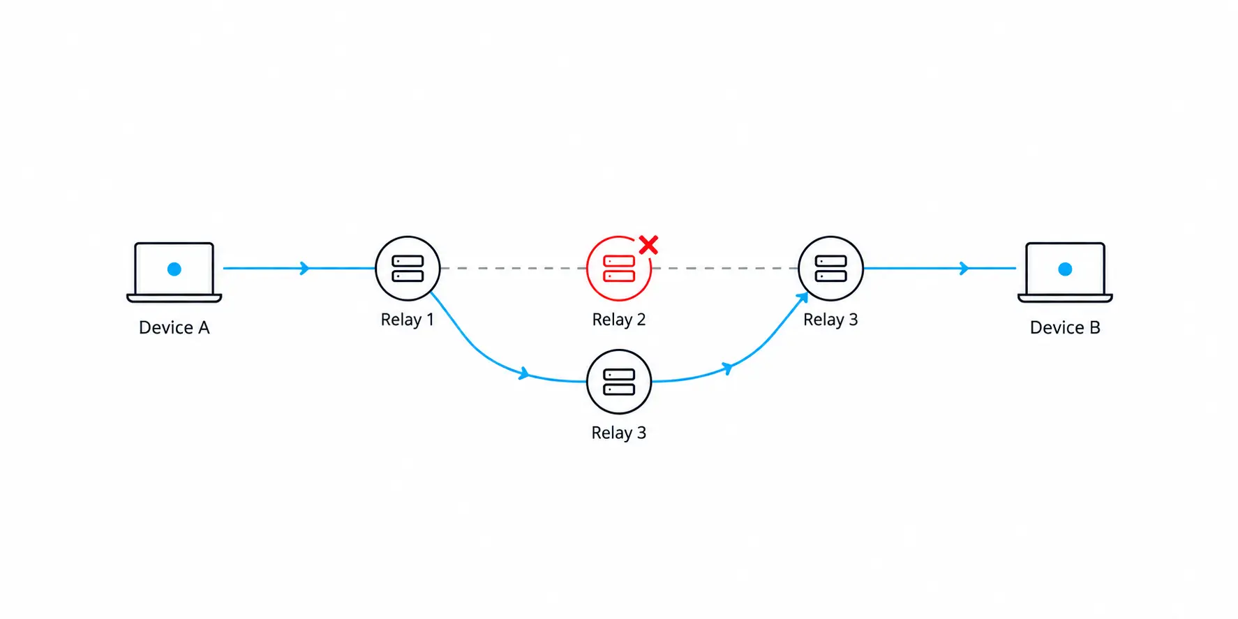 Decentralized relay mesh routing diagram with redundant nodes