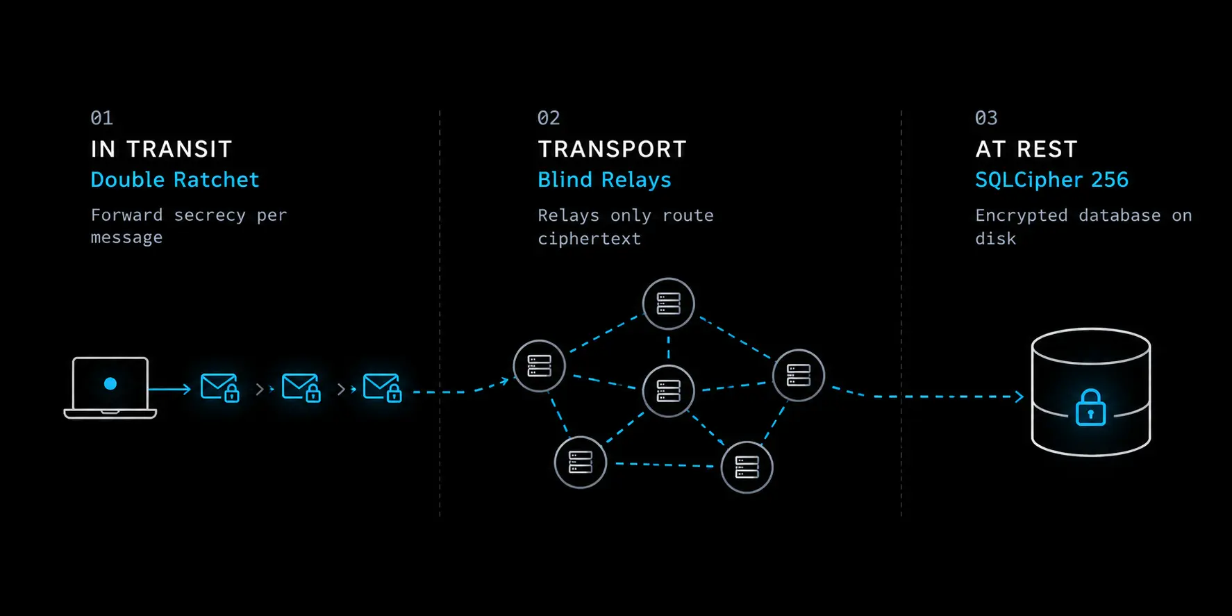 Two-tier encryption flow: Double Ratchet in transit and SQLCipher at rest