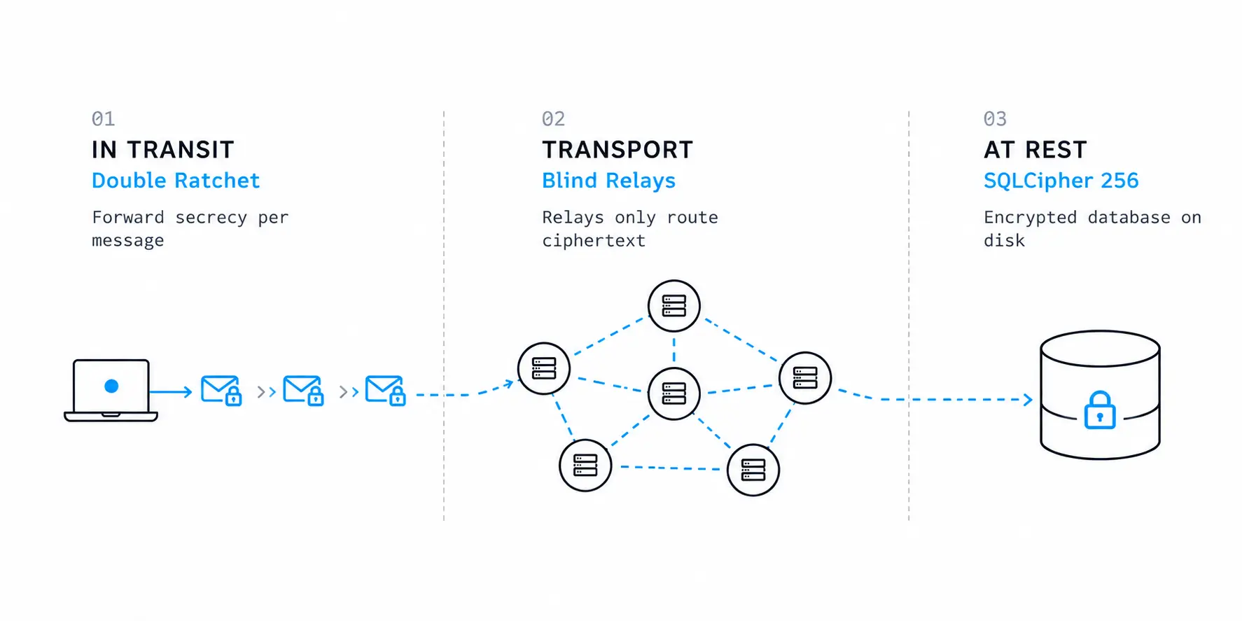 Two-tier encryption flow: Double Ratchet in transit and SQLCipher at rest